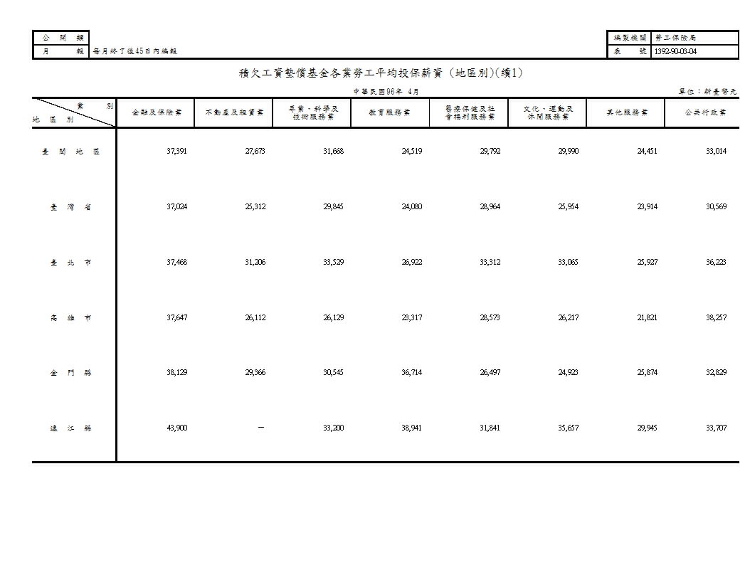 積欠工資墊償基金各業勞工平均投保薪資(地區別、類別)第2頁圖表